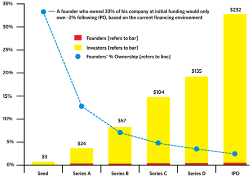Early stage startup stock options