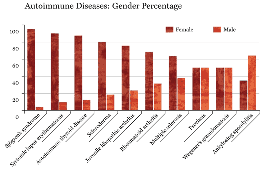 Autoimmune Diseases: Gender Percentage